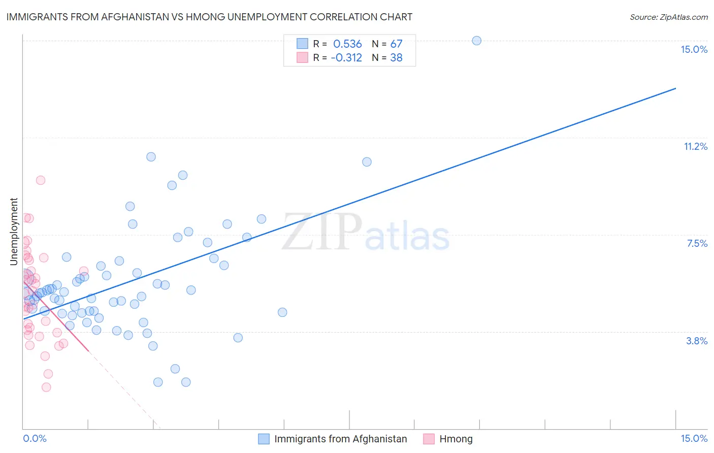 Immigrants from Afghanistan vs Hmong Unemployment