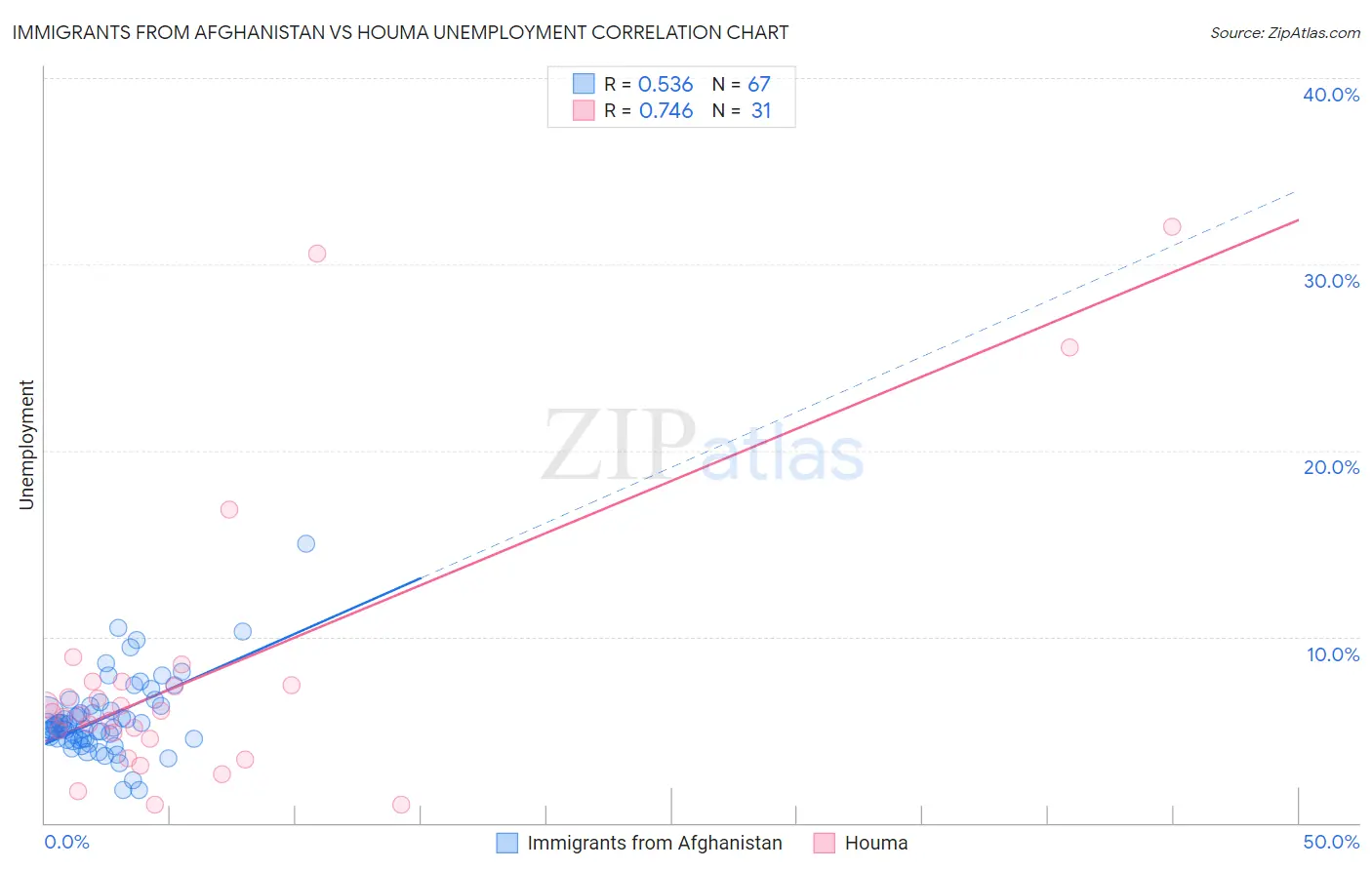 Immigrants from Afghanistan vs Houma Unemployment