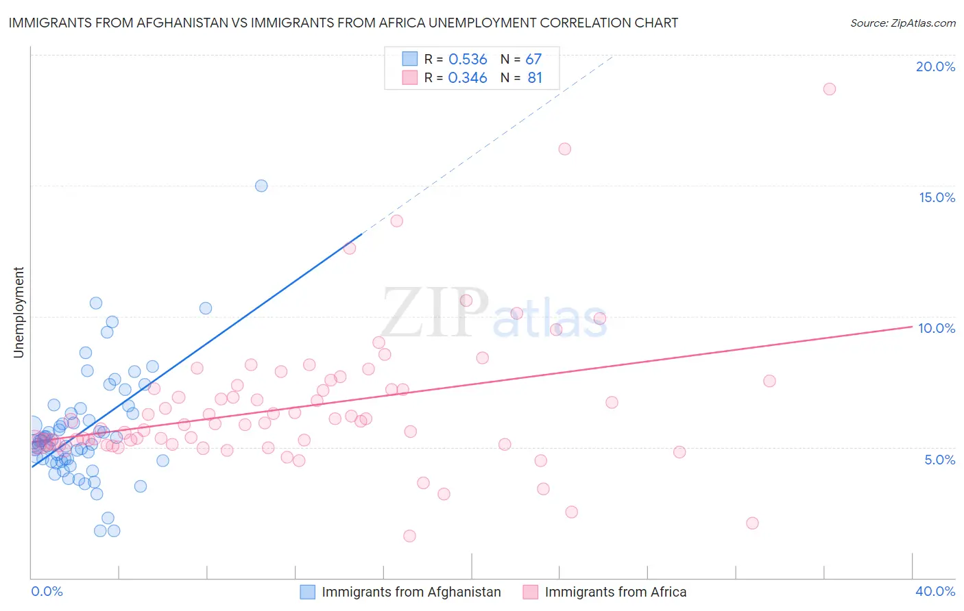Immigrants from Afghanistan vs Immigrants from Africa Unemployment