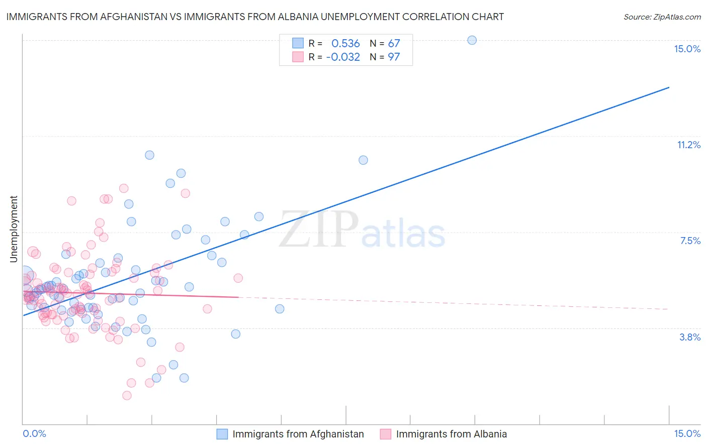 Immigrants from Afghanistan vs Immigrants from Albania Unemployment