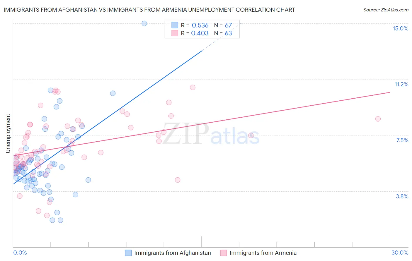 Immigrants from Afghanistan vs Immigrants from Armenia Unemployment