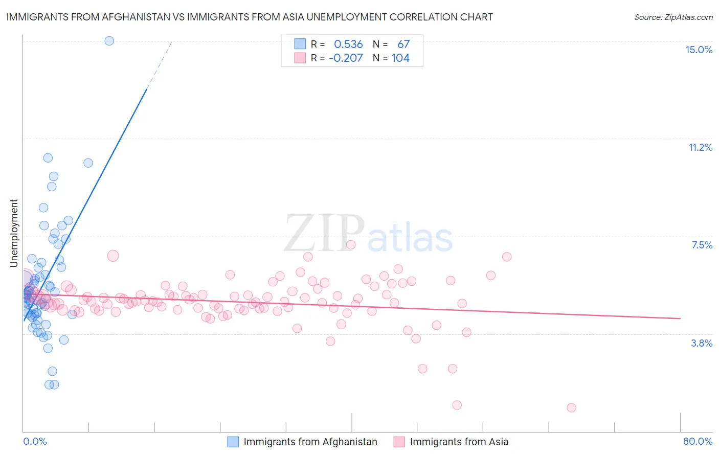 Immigrants from Afghanistan vs Immigrants from Asia Unemployment
