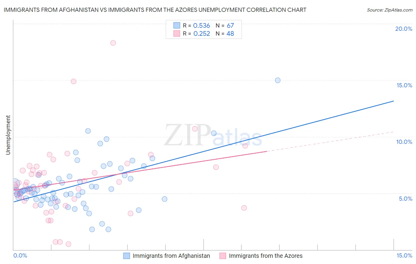 Immigrants from Afghanistan vs Immigrants from the Azores Unemployment