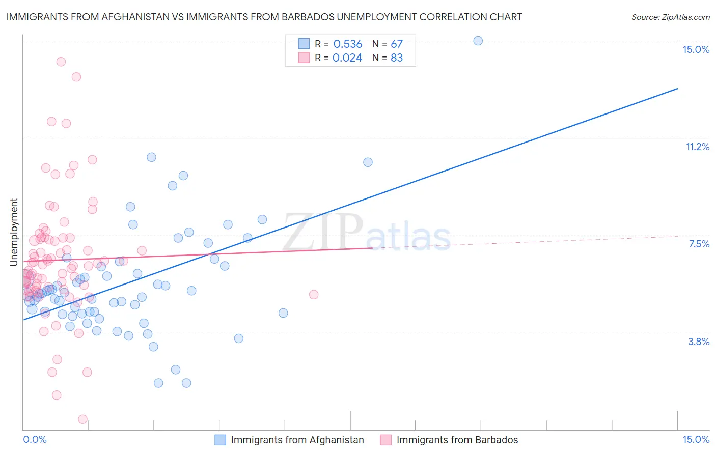 Immigrants from Afghanistan vs Immigrants from Barbados Unemployment
