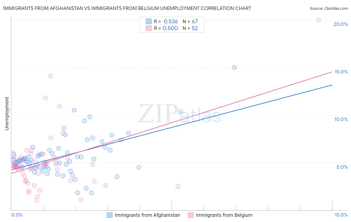 Immigrants from Afghanistan vs Immigrants from Belgium Unemployment