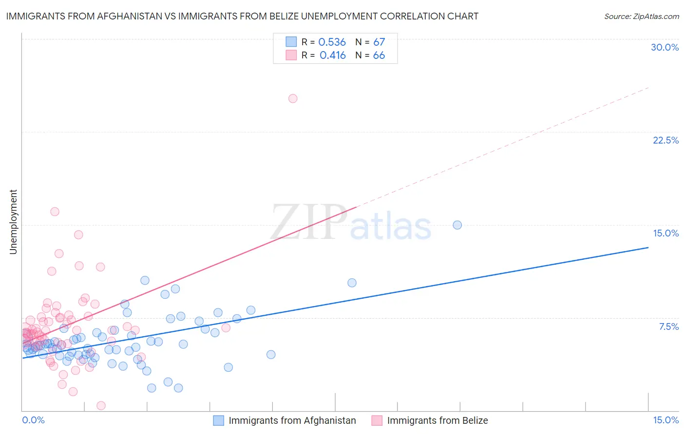 Immigrants from Afghanistan vs Immigrants from Belize Unemployment