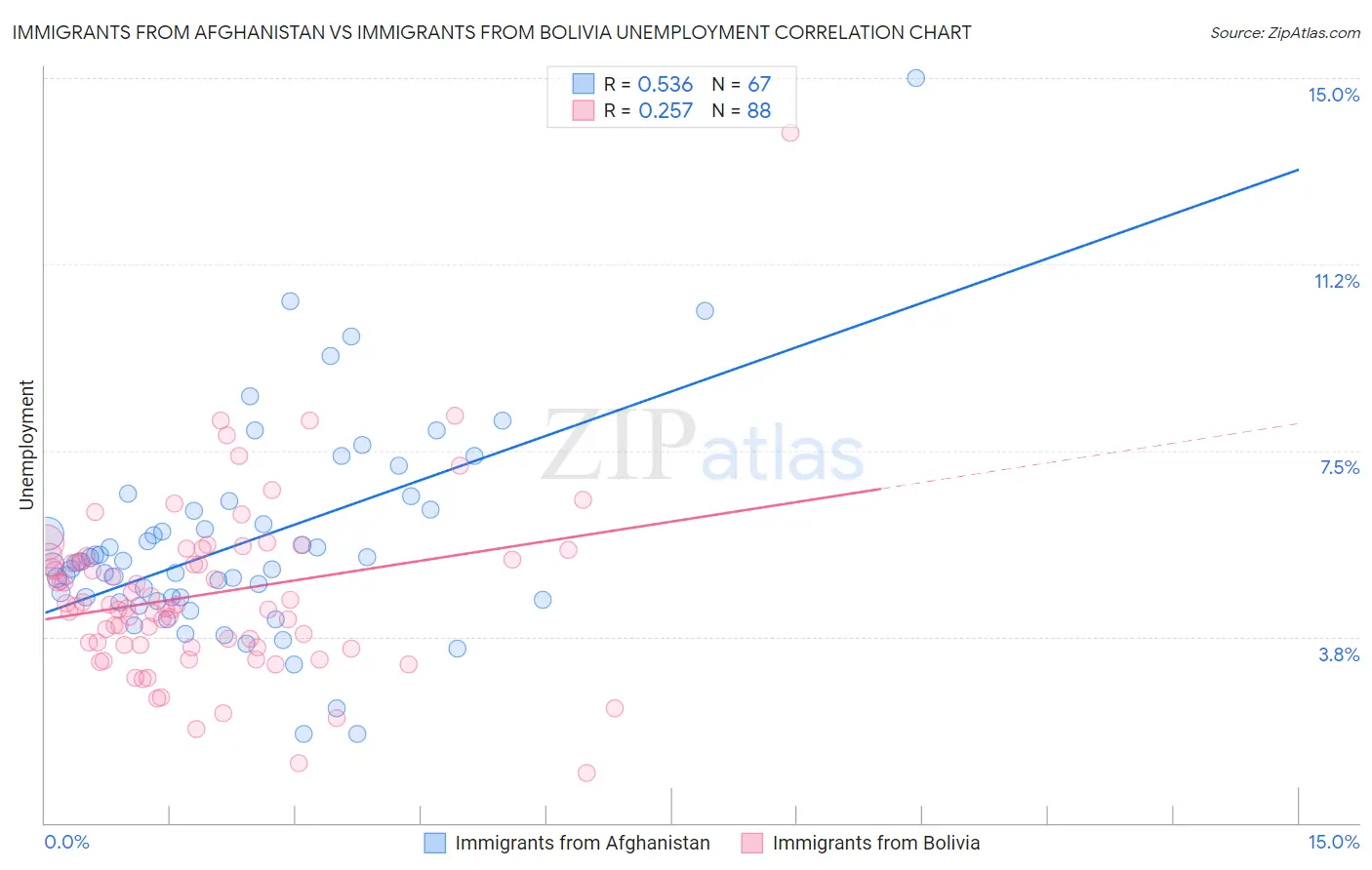 Immigrants from Afghanistan vs Immigrants from Bolivia Unemployment