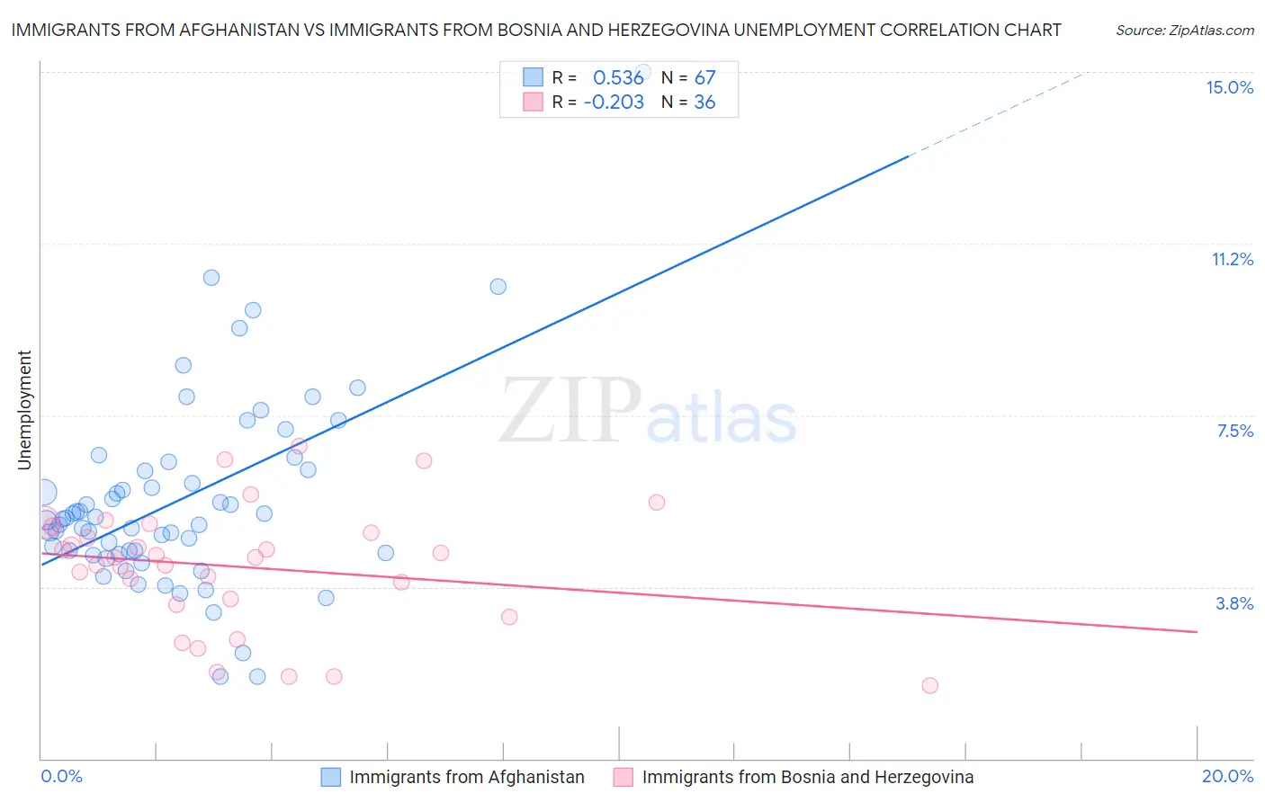 Immigrants from Afghanistan vs Immigrants from Bosnia and Herzegovina Unemployment