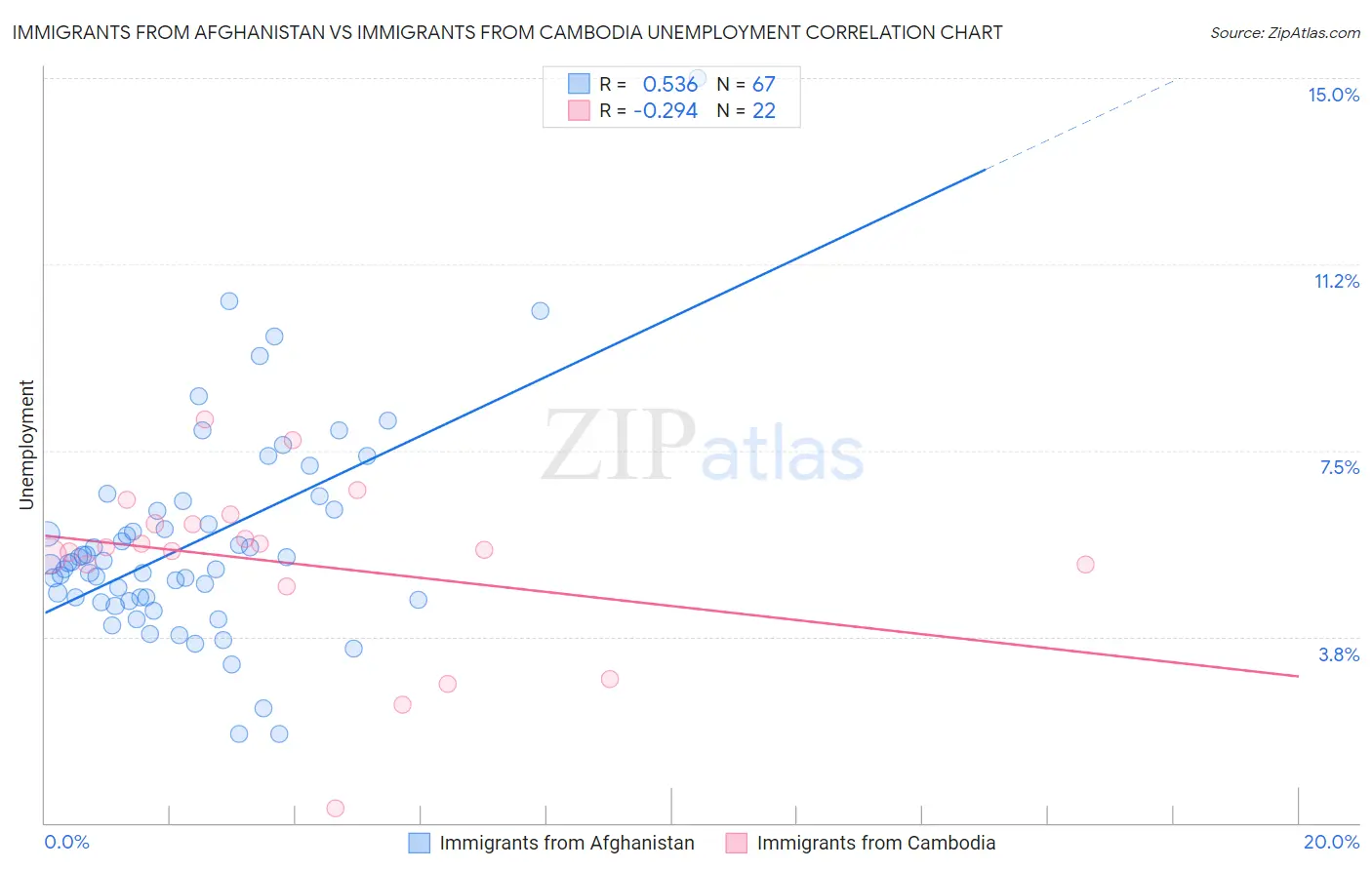 Immigrants from Afghanistan vs Immigrants from Cambodia Unemployment