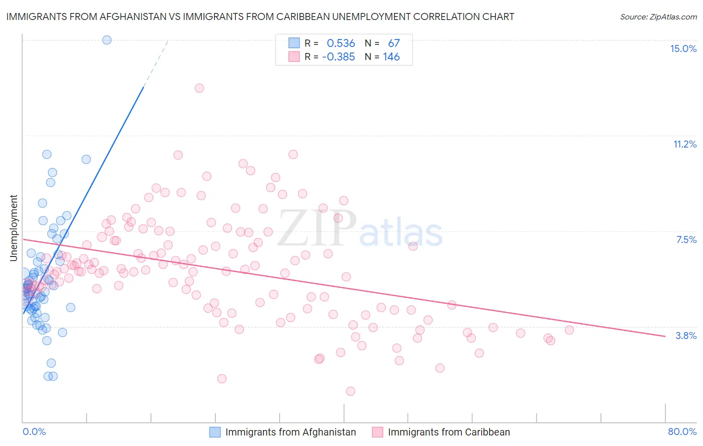 Immigrants from Afghanistan vs Immigrants from Caribbean Unemployment