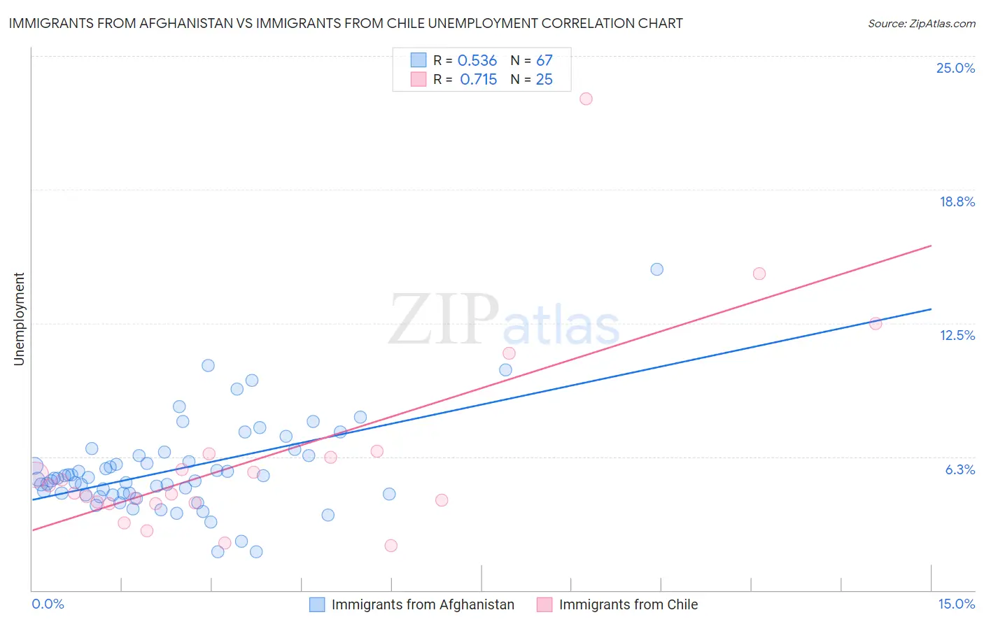 Immigrants from Afghanistan vs Immigrants from Chile Unemployment