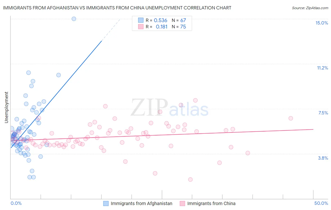 Immigrants from Afghanistan vs Immigrants from China Unemployment
