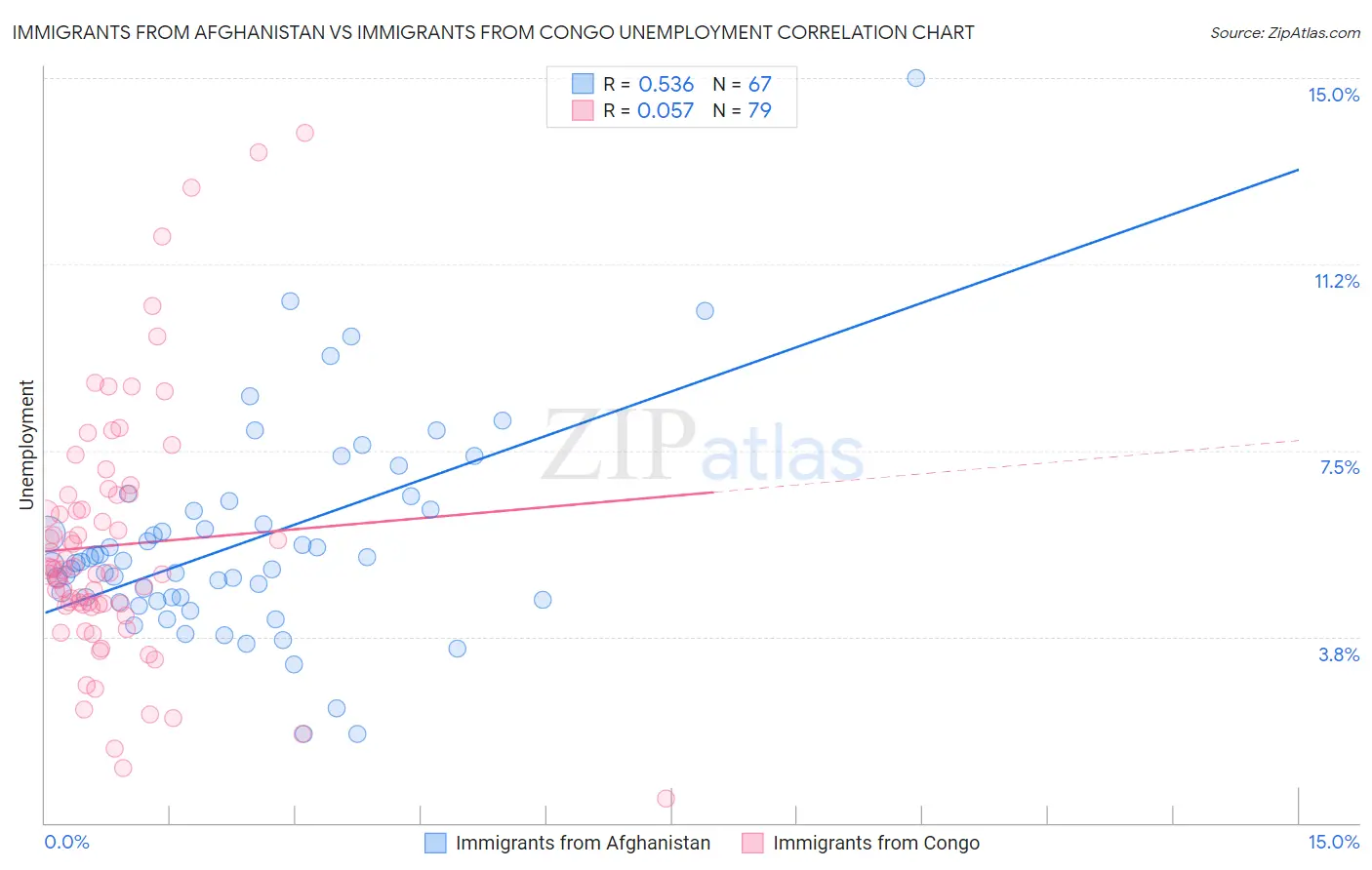 Immigrants from Afghanistan vs Immigrants from Congo Unemployment