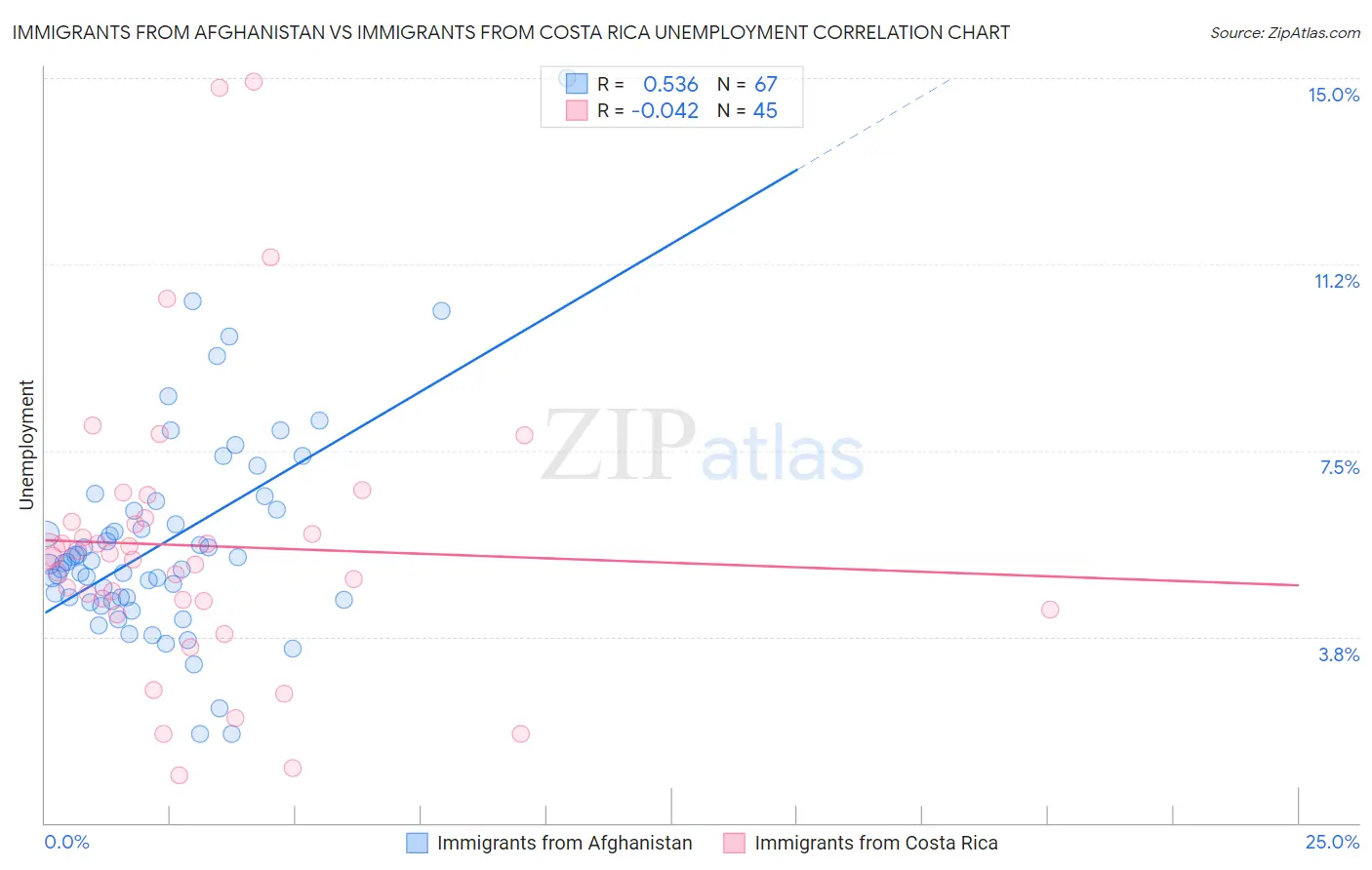 Immigrants from Afghanistan vs Immigrants from Costa Rica Unemployment