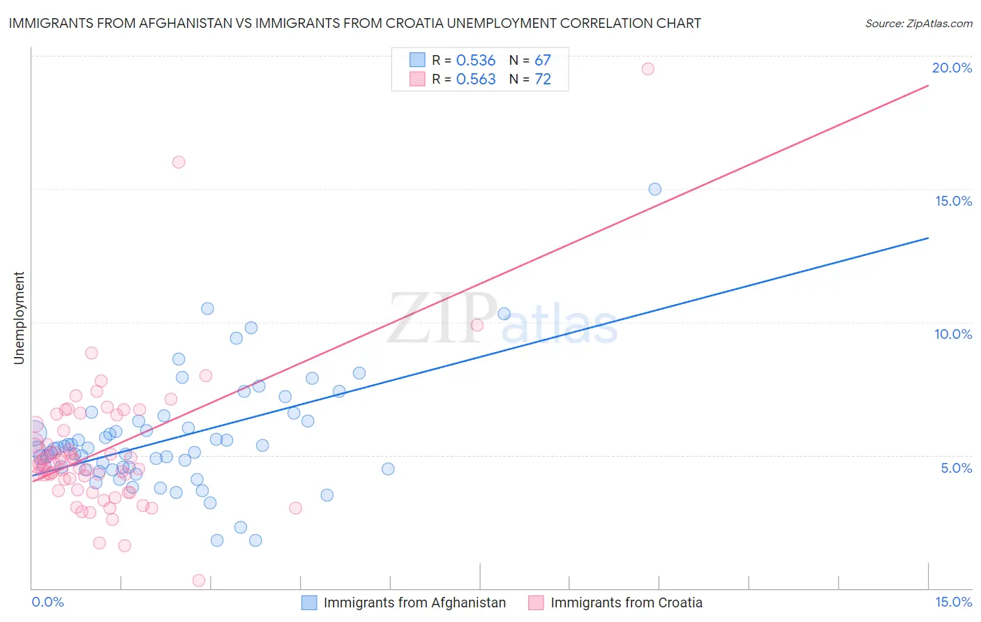 Immigrants from Afghanistan vs Immigrants from Croatia Unemployment
