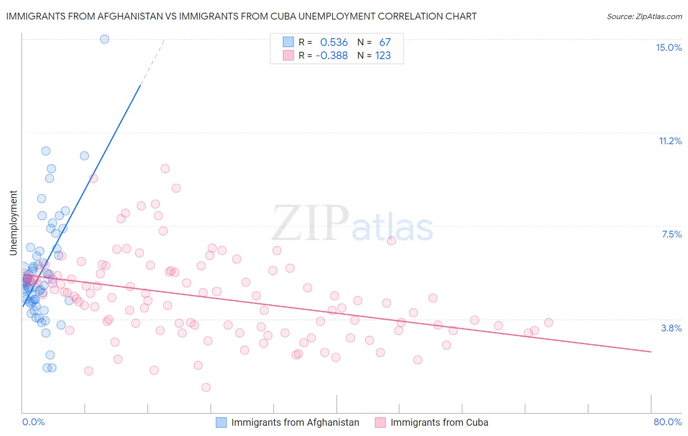 Immigrants from Afghanistan vs Immigrants from Cuba Unemployment