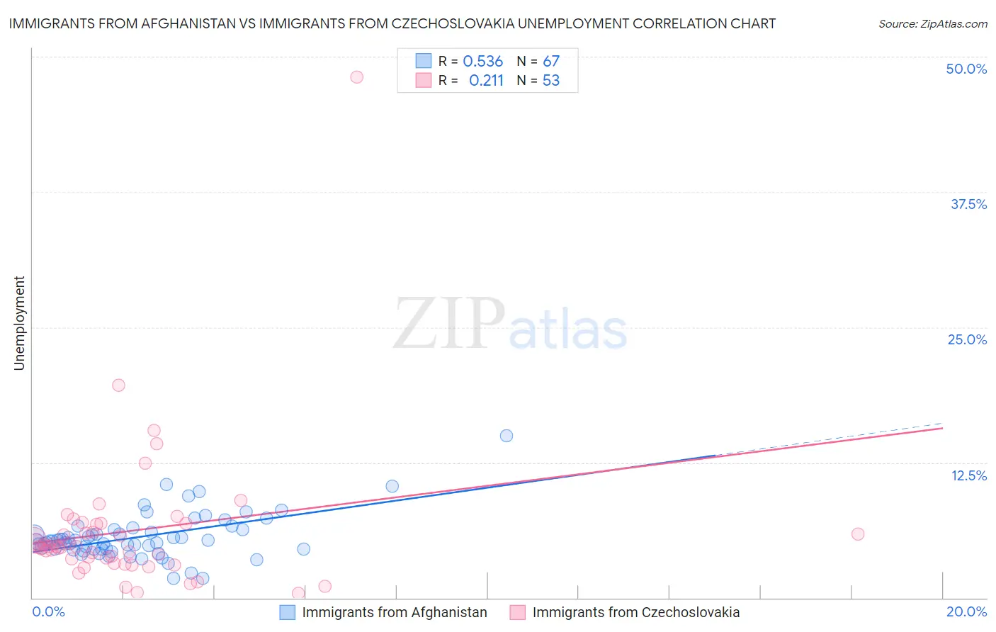 Immigrants from Afghanistan vs Immigrants from Czechoslovakia Unemployment