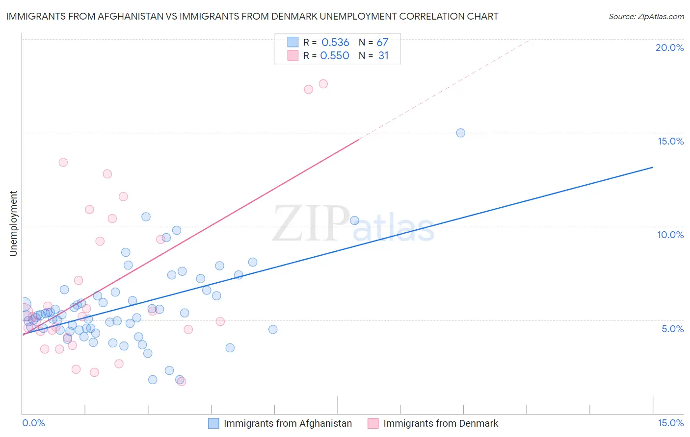 Immigrants from Afghanistan vs Immigrants from Denmark Unemployment