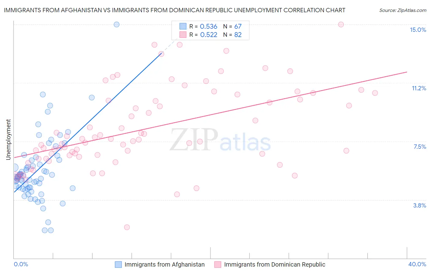 Immigrants from Afghanistan vs Immigrants from Dominican Republic Unemployment
