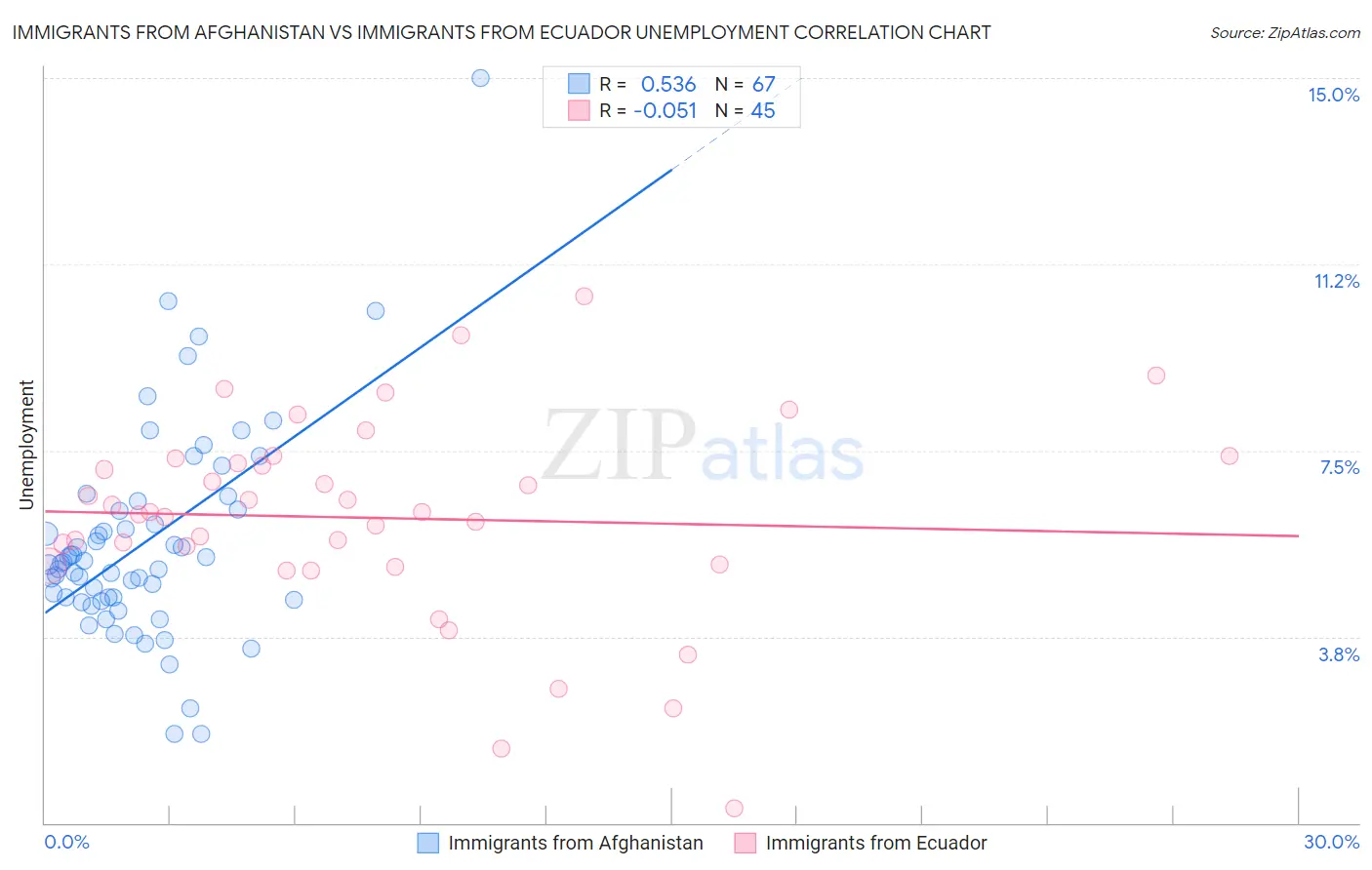 Immigrants from Afghanistan vs Immigrants from Ecuador Unemployment