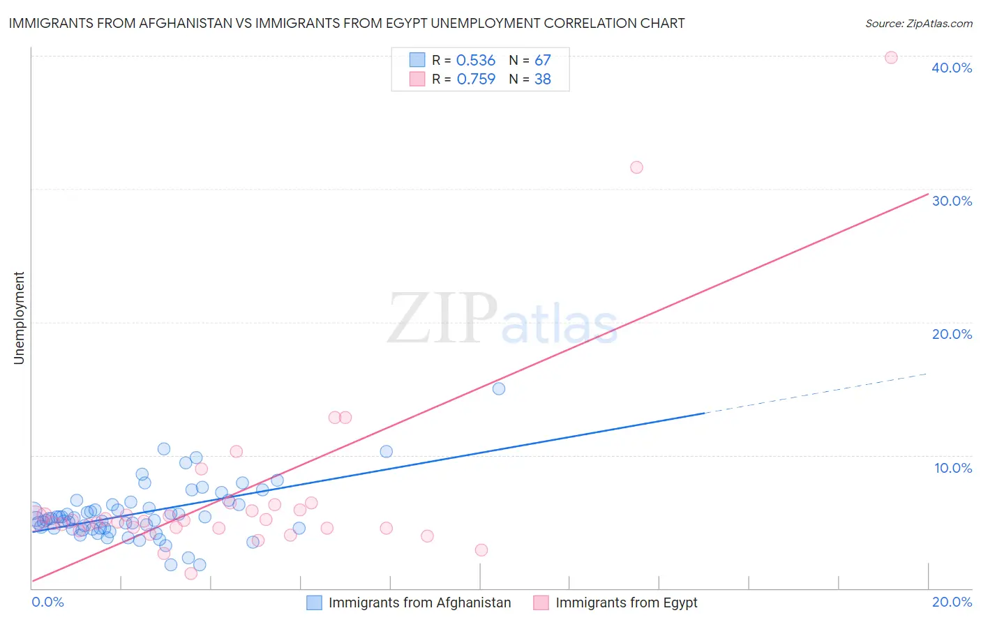 Immigrants from Afghanistan vs Immigrants from Egypt Unemployment