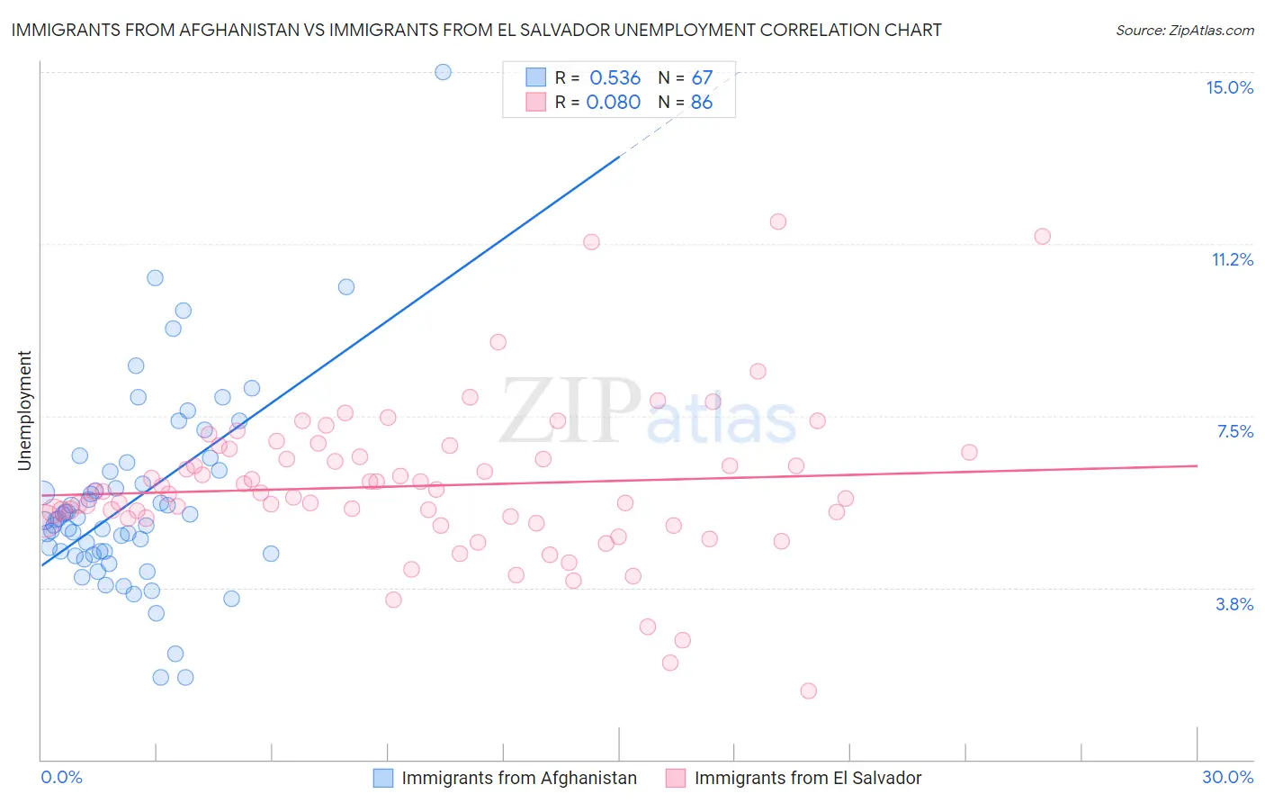 Immigrants from Afghanistan vs Immigrants from El Salvador Unemployment