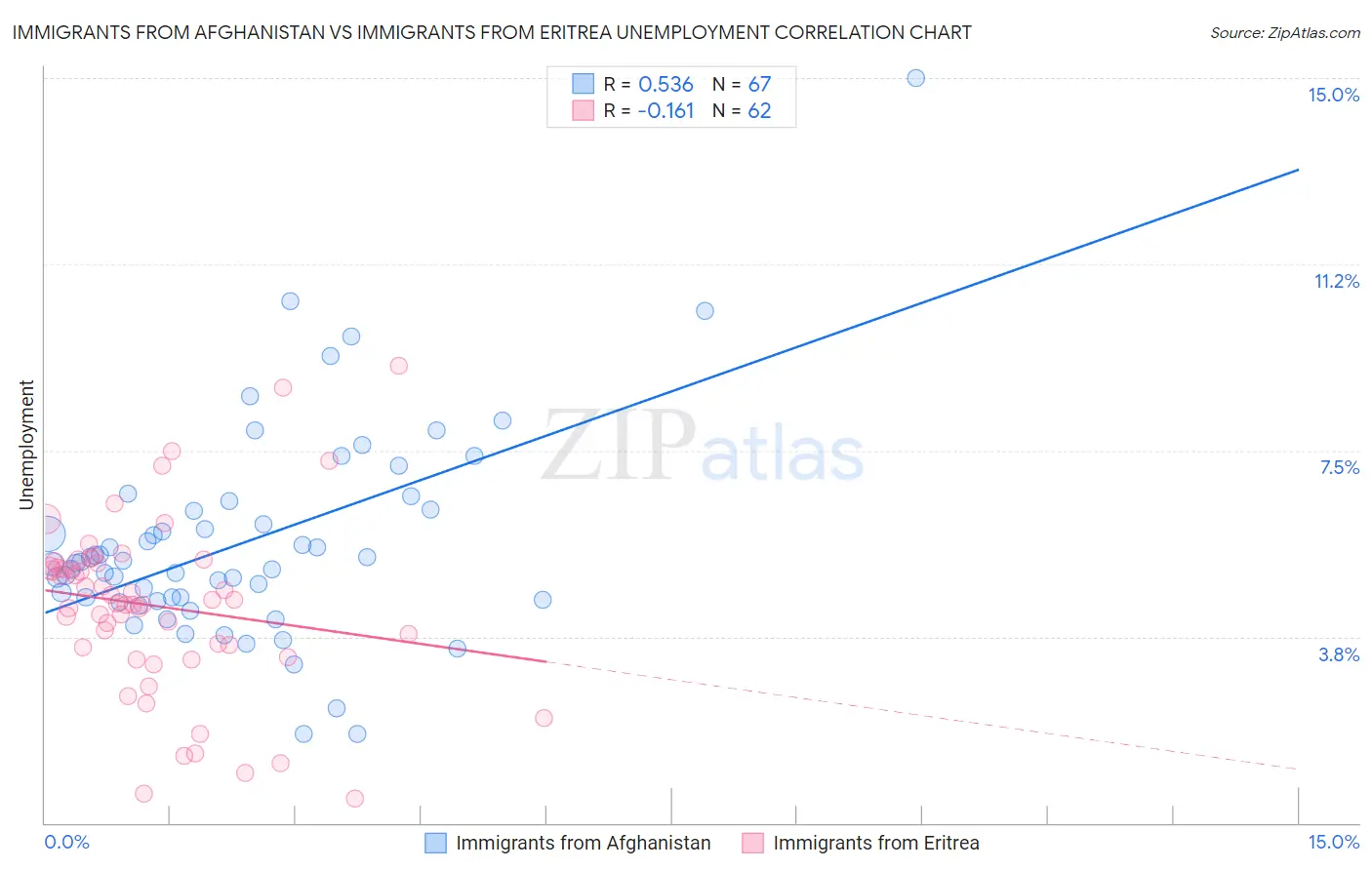 Immigrants from Afghanistan vs Immigrants from Eritrea Unemployment