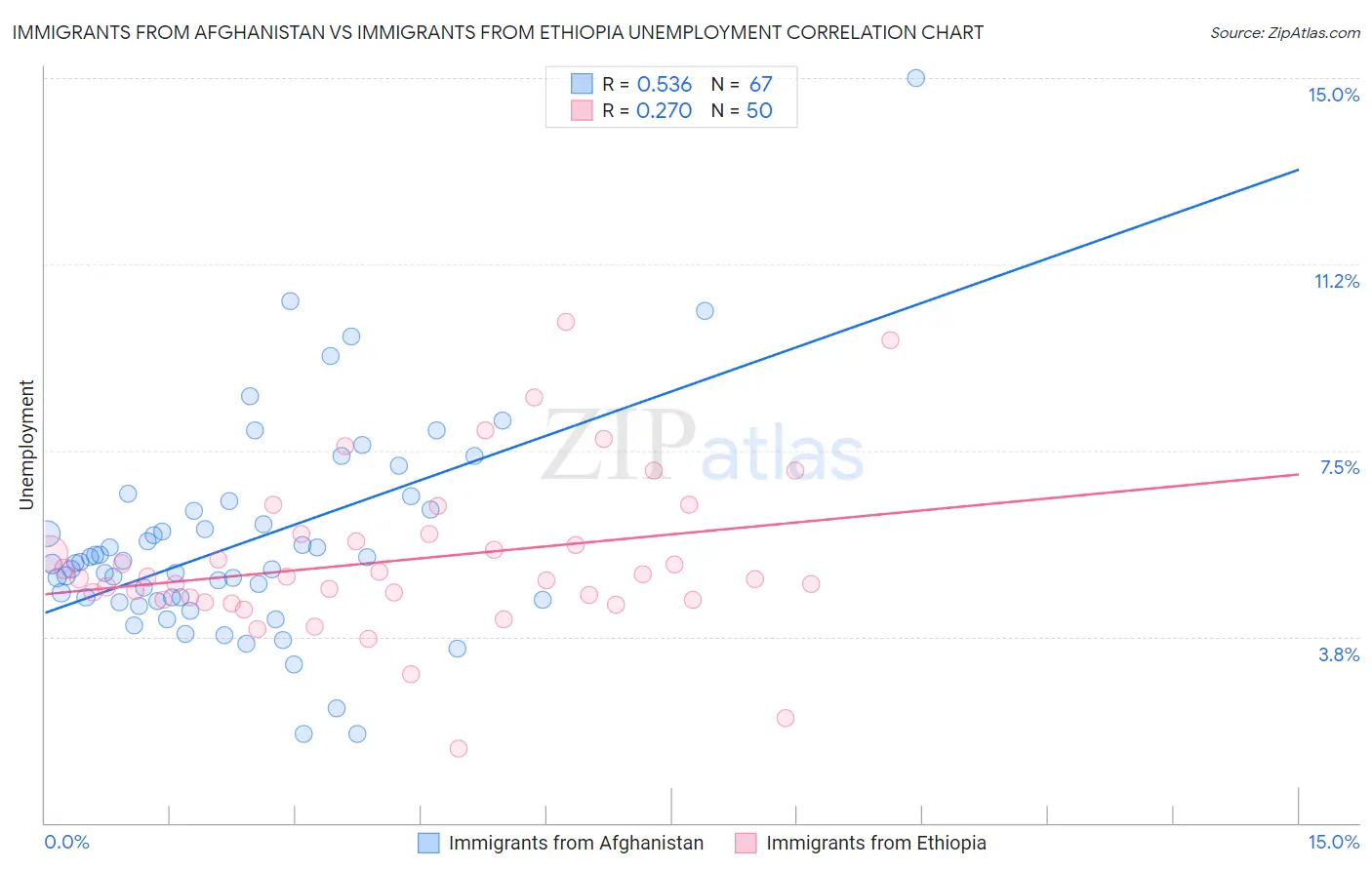 Immigrants from Afghanistan vs Immigrants from Ethiopia Unemployment