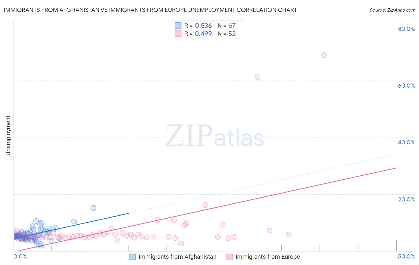 Immigrants from Afghanistan vs Immigrants from Europe Unemployment