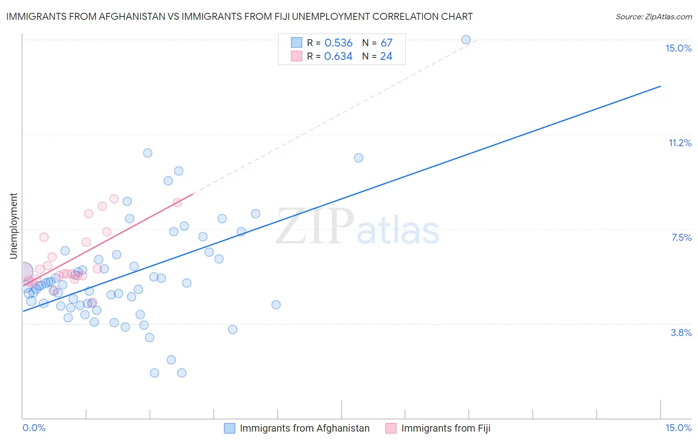 Immigrants from Afghanistan vs Immigrants from Fiji Unemployment