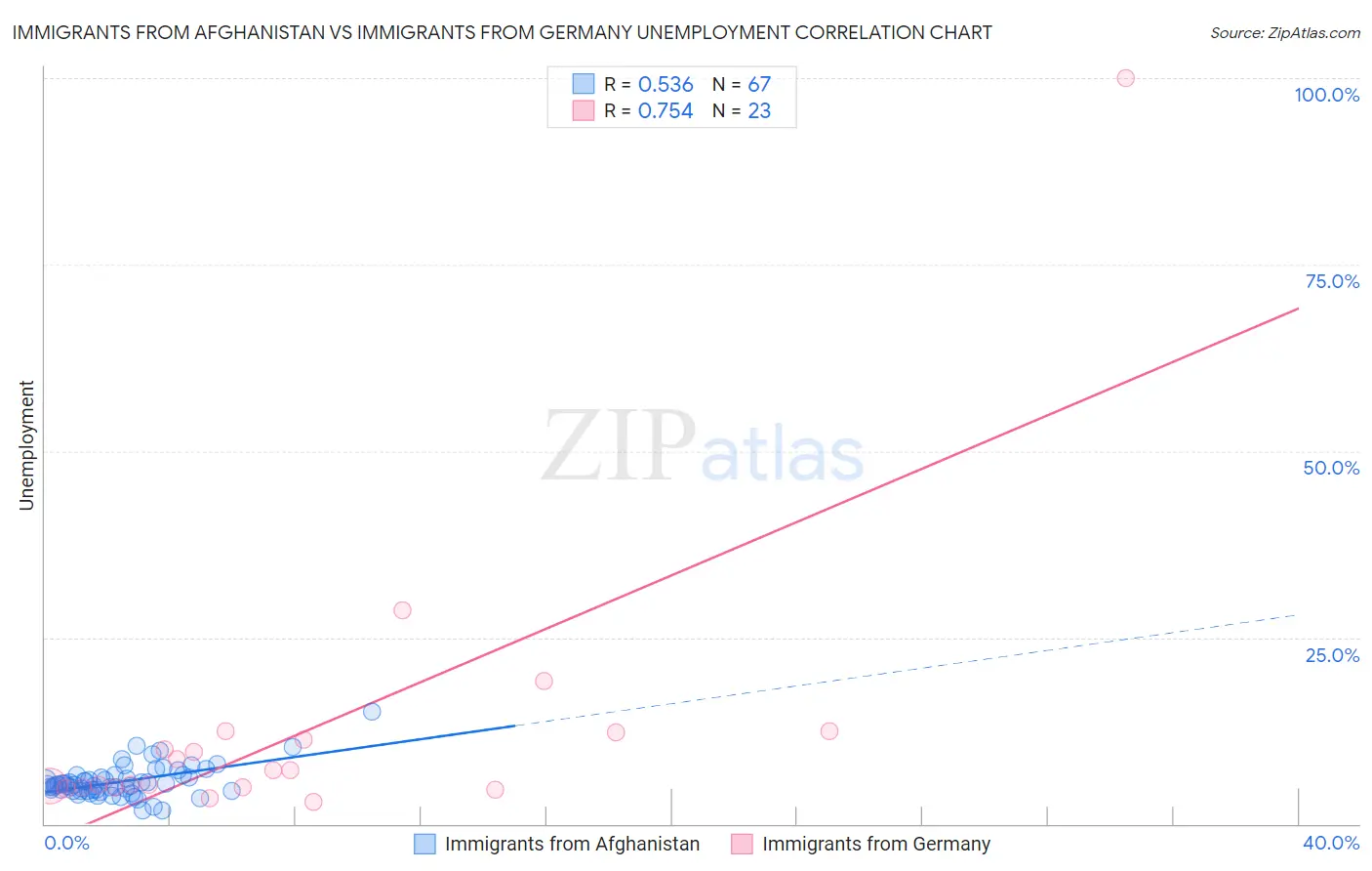 Immigrants from Afghanistan vs Immigrants from Germany Unemployment