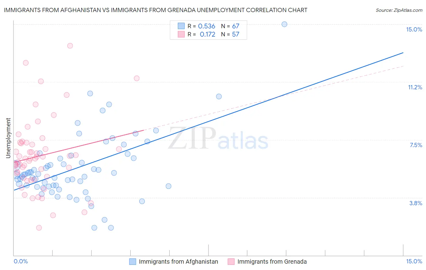 Immigrants from Afghanistan vs Immigrants from Grenada Unemployment