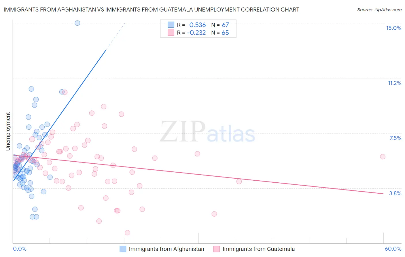 Immigrants from Afghanistan vs Immigrants from Guatemala Unemployment