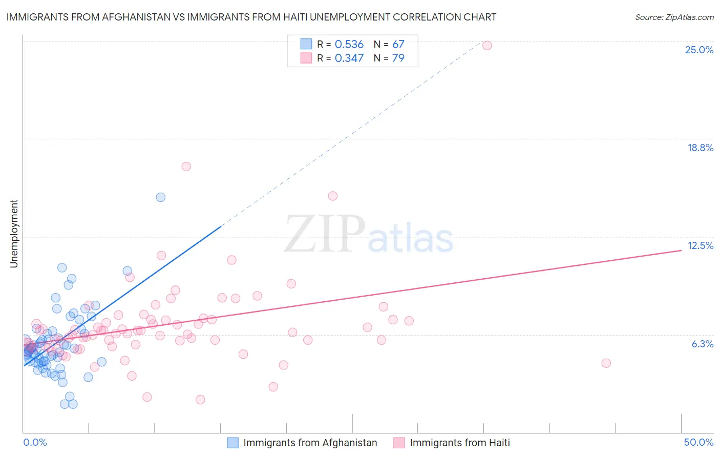 Immigrants from Afghanistan vs Immigrants from Haiti Unemployment