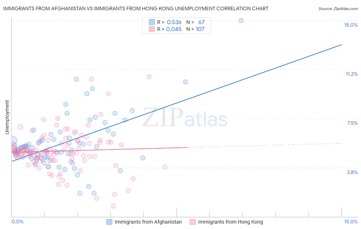 Immigrants from Afghanistan vs Immigrants from Hong Kong Unemployment