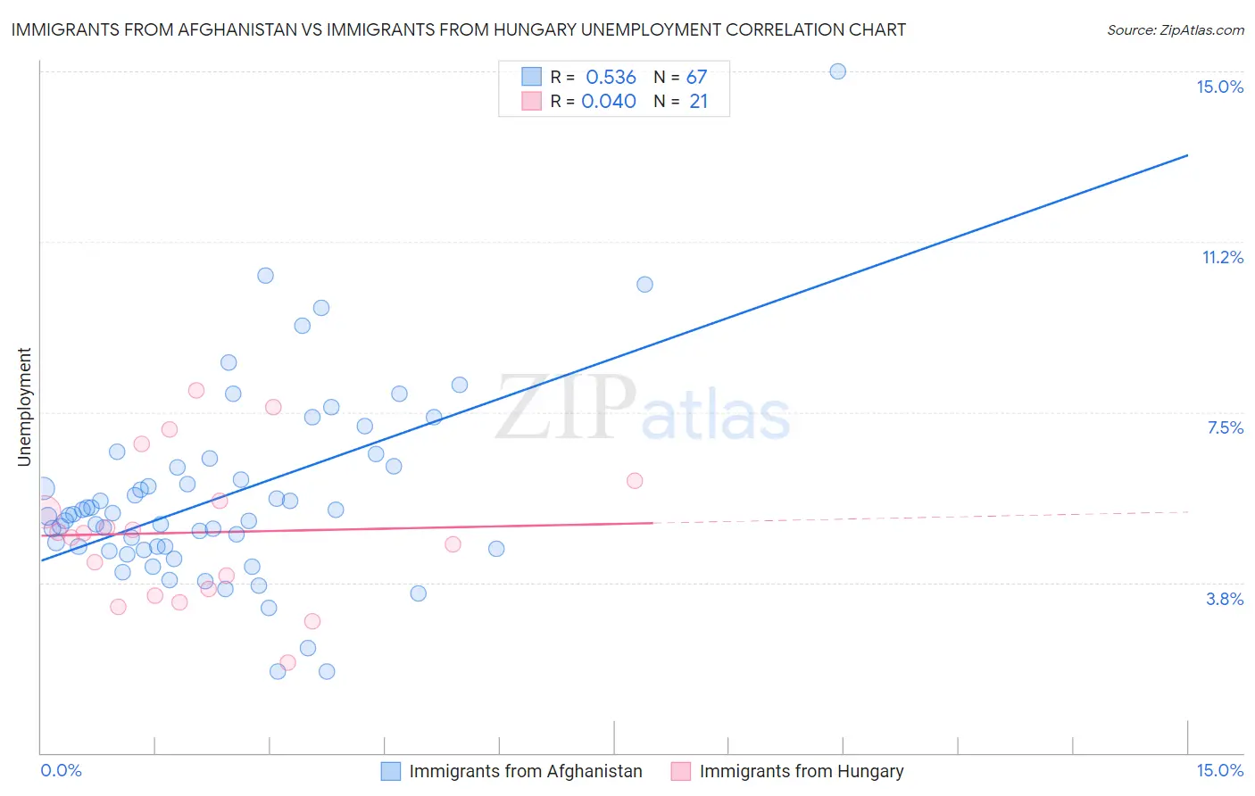 Immigrants from Afghanistan vs Immigrants from Hungary Unemployment