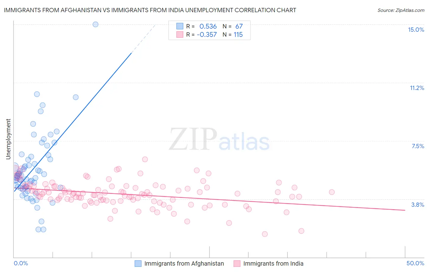 Immigrants from Afghanistan vs Immigrants from India Unemployment