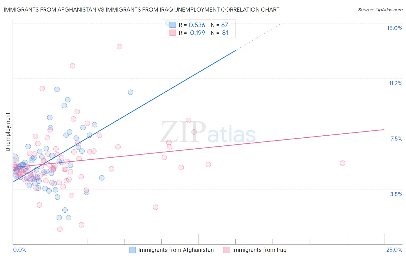 Immigrants from Afghanistan vs Immigrants from Iraq Unemployment