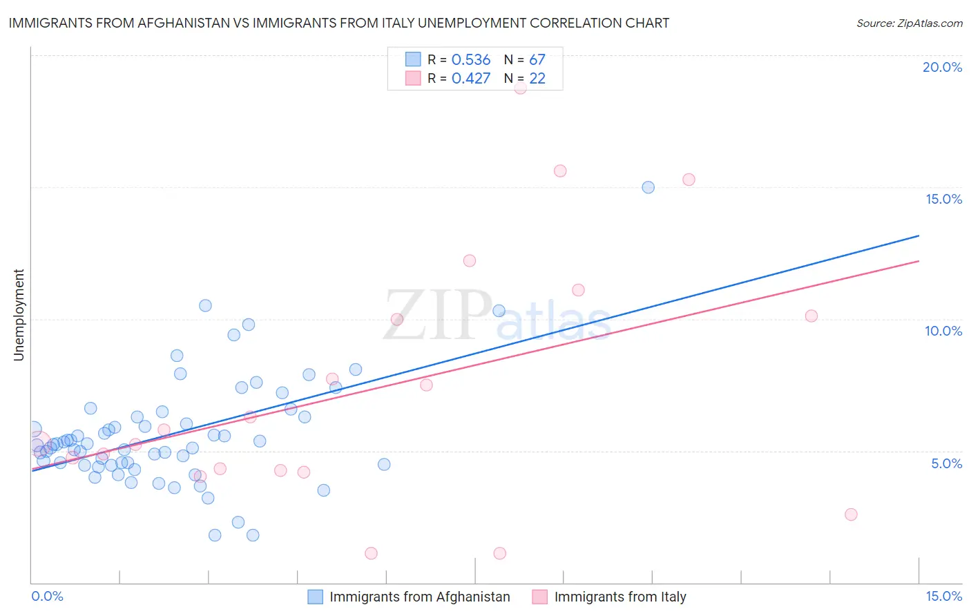Immigrants from Afghanistan vs Immigrants from Italy Unemployment