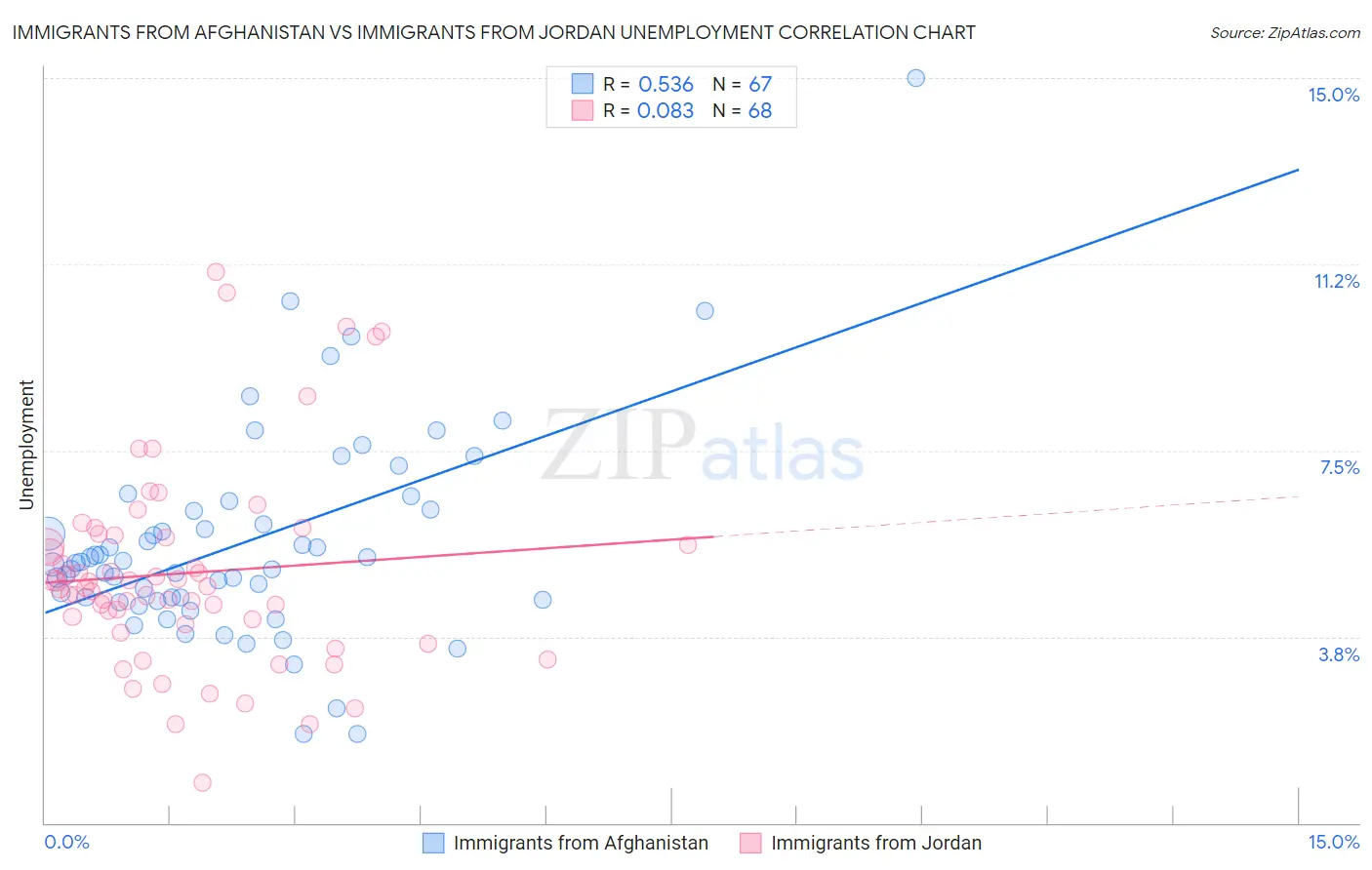 Immigrants from Afghanistan vs Immigrants from Jordan Unemployment