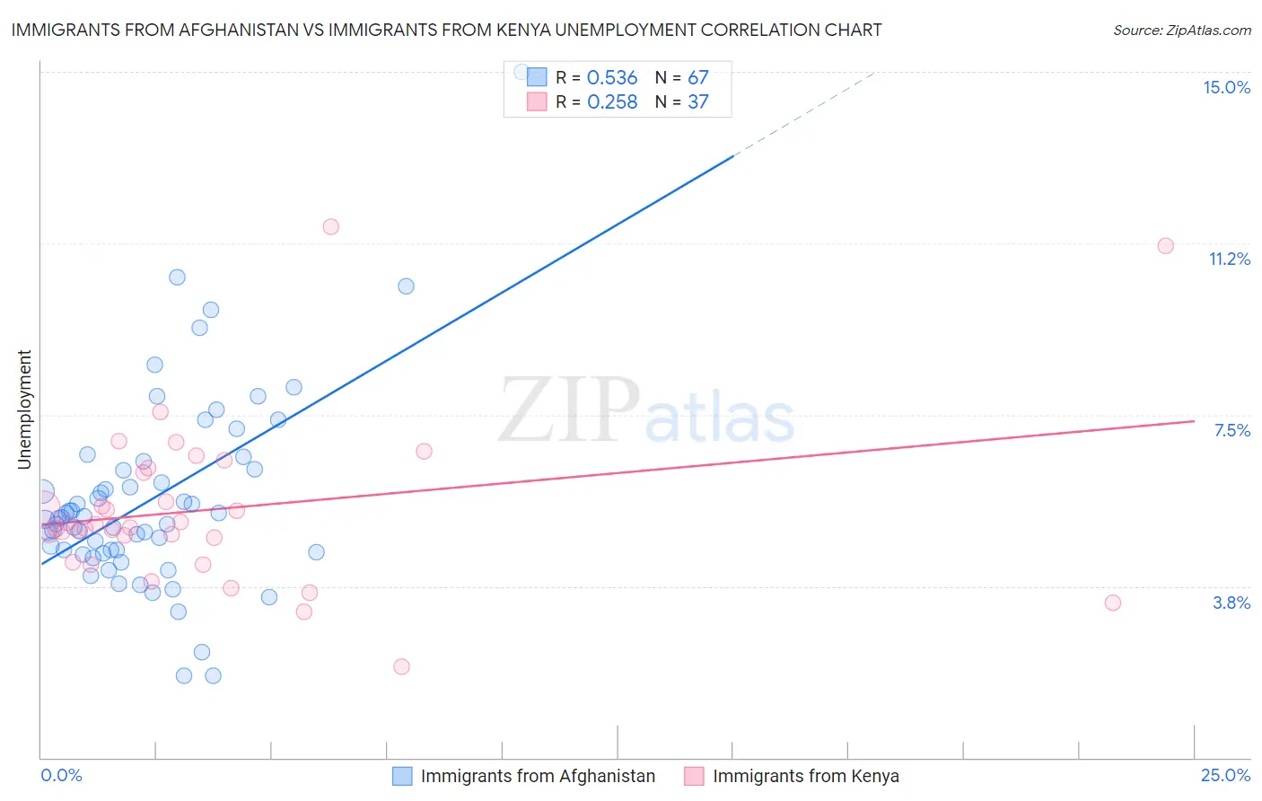 Immigrants from Afghanistan vs Immigrants from Kenya Unemployment