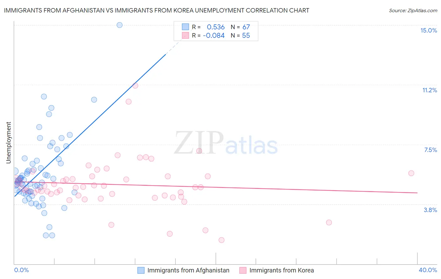 Immigrants from Afghanistan vs Immigrants from Korea Unemployment