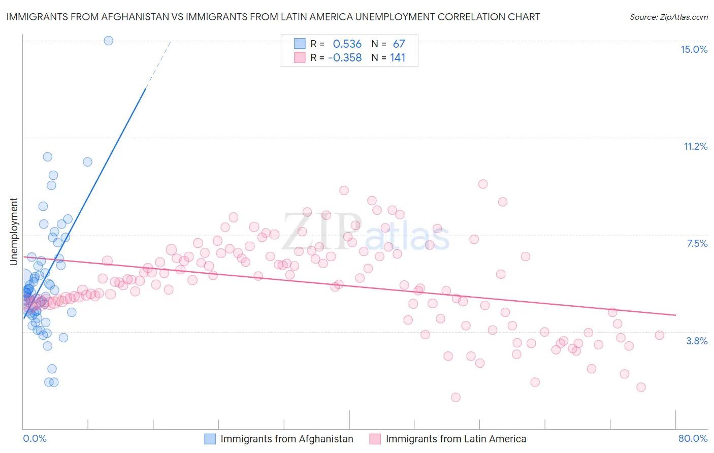 Immigrants from Afghanistan vs Immigrants from Latin America Unemployment