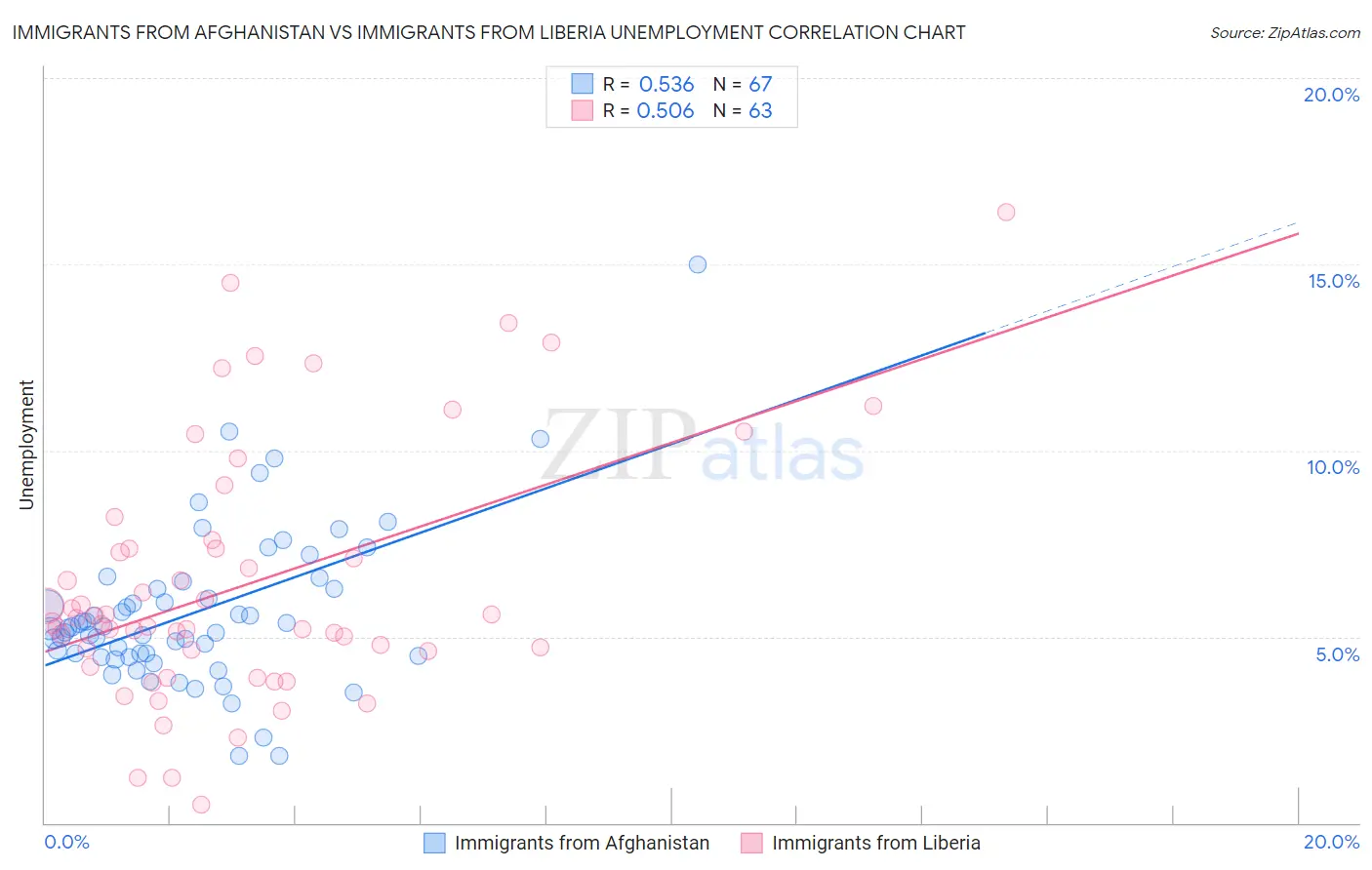 Immigrants from Afghanistan vs Immigrants from Liberia Unemployment