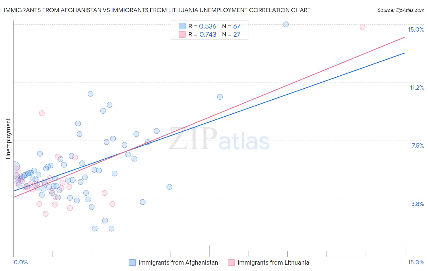 Immigrants from Afghanistan vs Immigrants from Lithuania Unemployment
