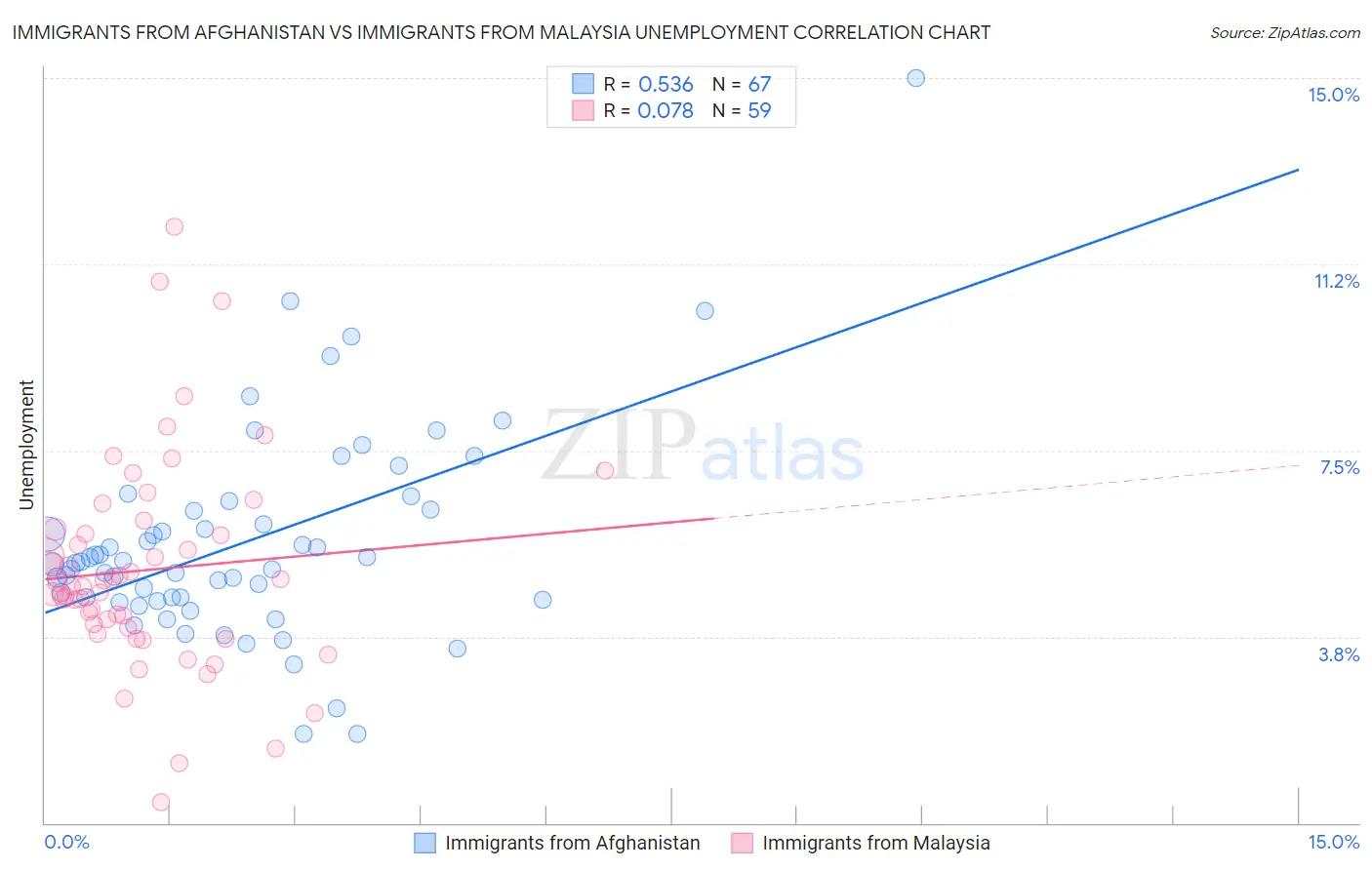Immigrants from Afghanistan vs Immigrants from Malaysia Unemployment