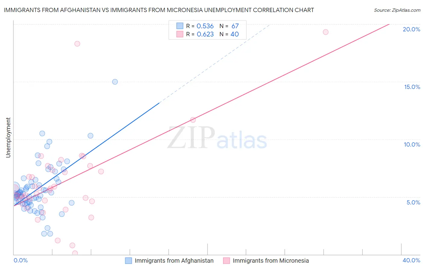 Immigrants from Afghanistan vs Immigrants from Micronesia Unemployment