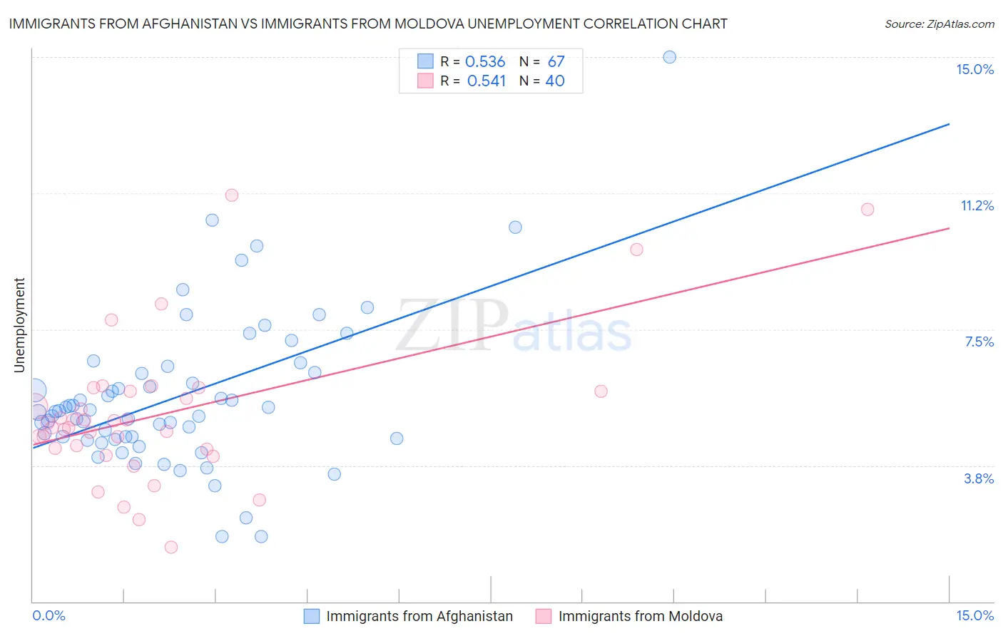 Immigrants from Afghanistan vs Immigrants from Moldova Unemployment
