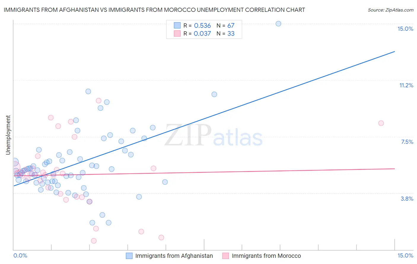 Immigrants from Afghanistan vs Immigrants from Morocco Unemployment