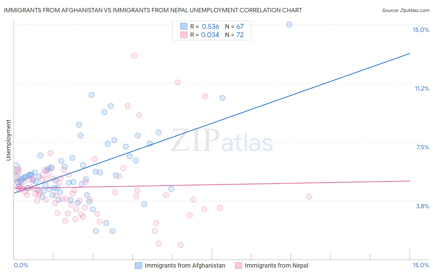 Immigrants from Afghanistan vs Immigrants from Nepal Unemployment